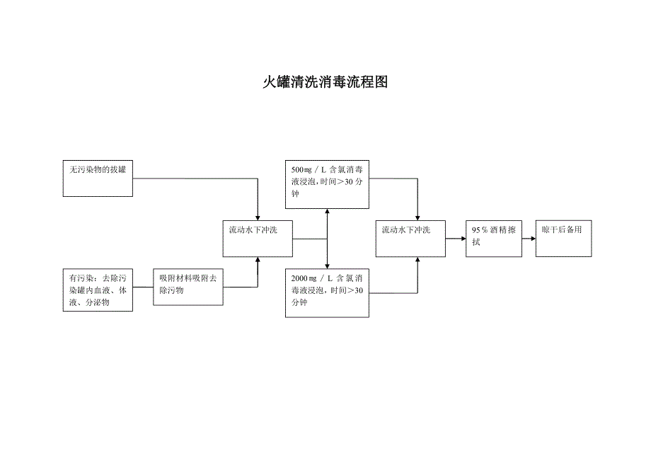 火罐清洗消毒流程图