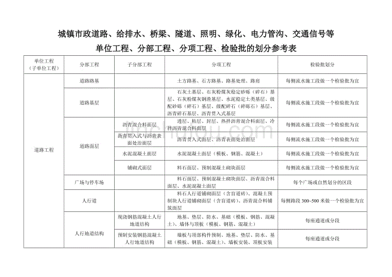 市政工程分部分项划分表(全套)[1]-2