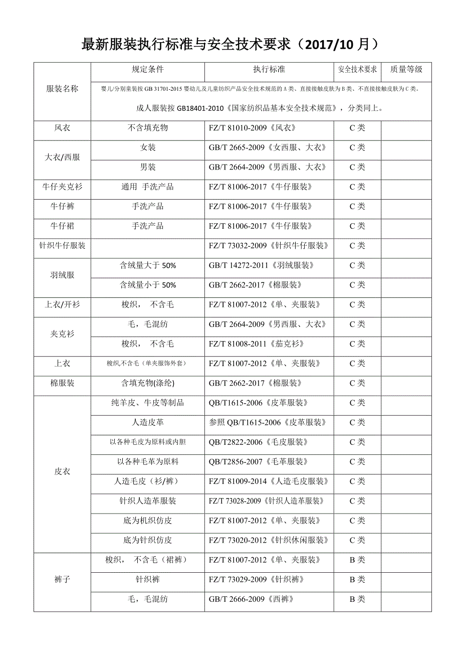 2017年最新服装执行标准与安全技术要求_第1页