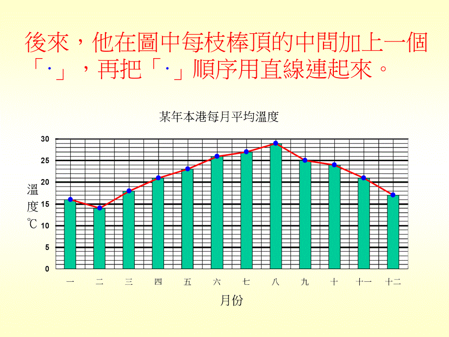 咏昌利用颜色纸条做了一个某年本港每月平均温度的棒形图
