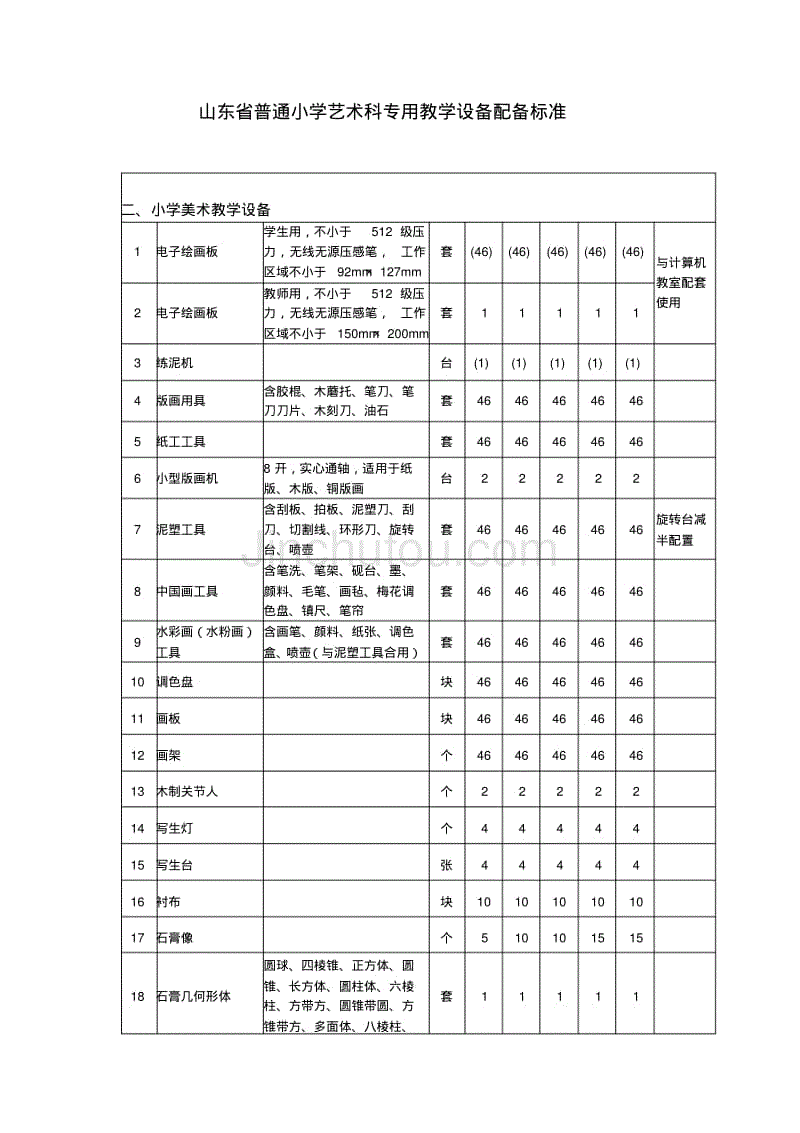 山东省普通小学美术科专用教学设备配备标准1