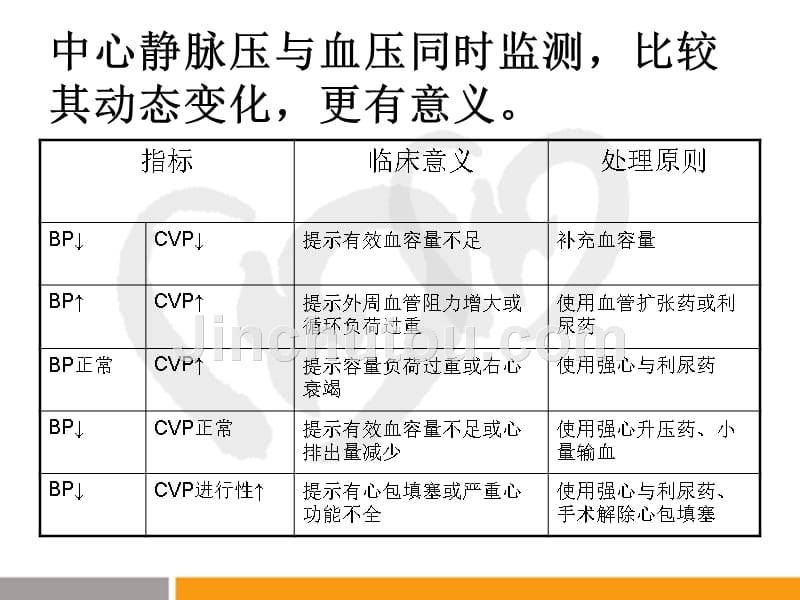 cvp与picco监测与护理璇2