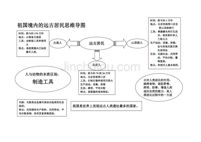 七年级历史第一课思维导图