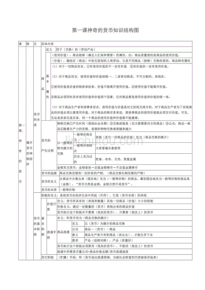 第一课神奇的货币知识结构图