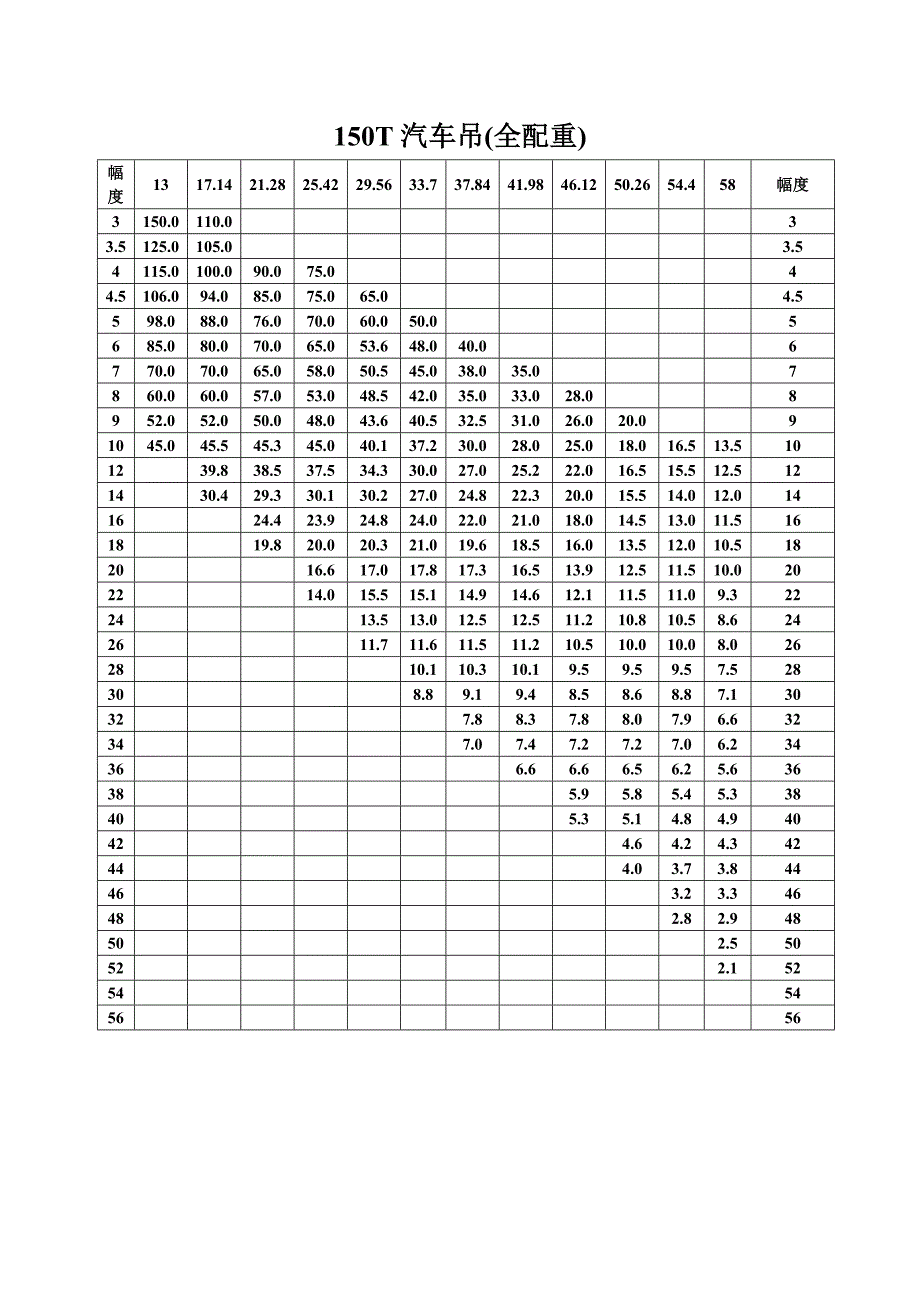 150t汽车吊(全配重)起重性能表.doc