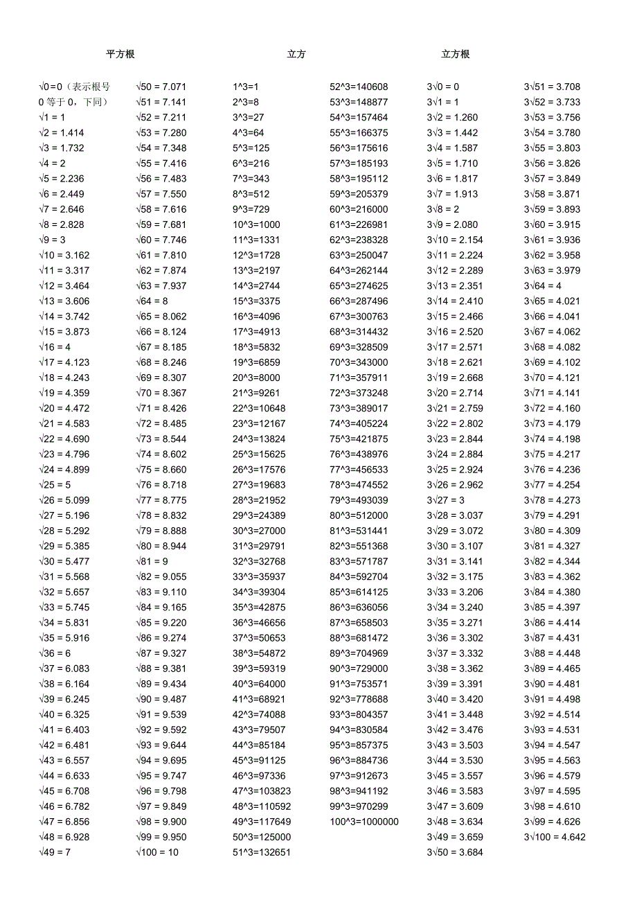 初中常用立方平方根立方根表