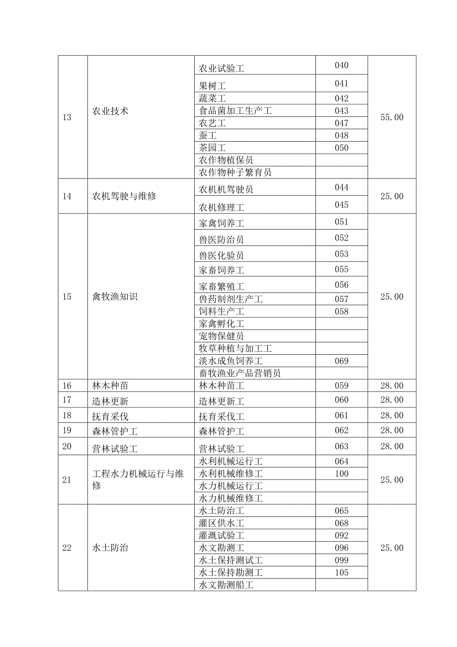 2016年工勤岗位培训教材工种对照表