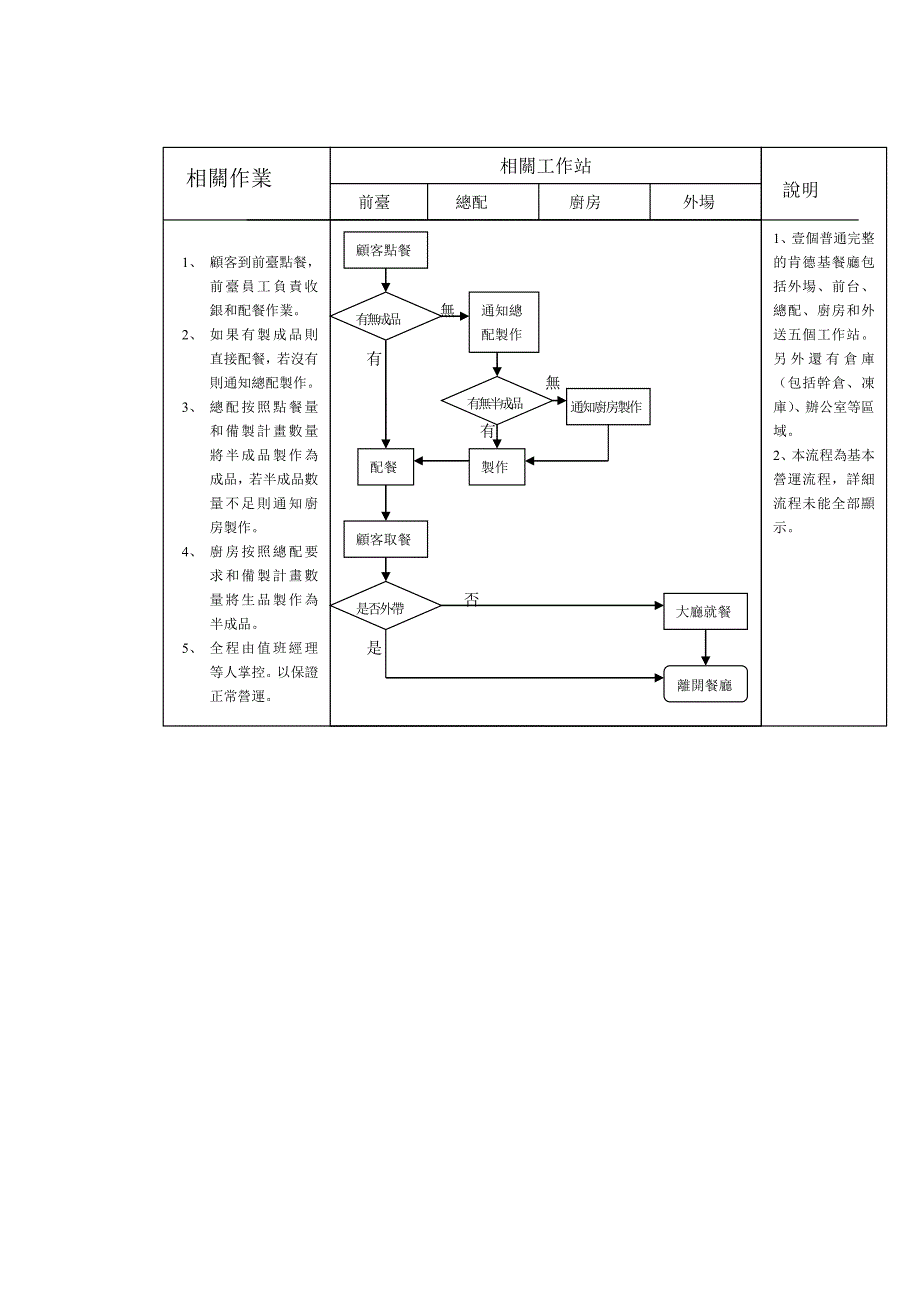 kfc肯德基餐厅营运流程图