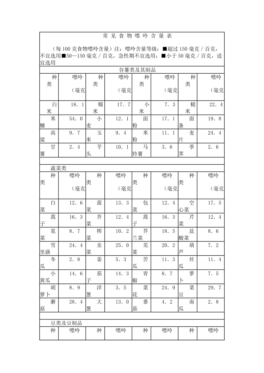 常见食物嘌呤含量表资料