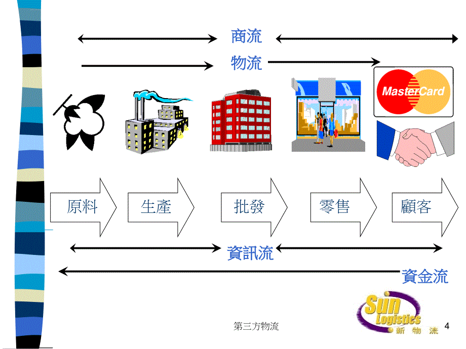 第三方物流服务关系的实施.ppt