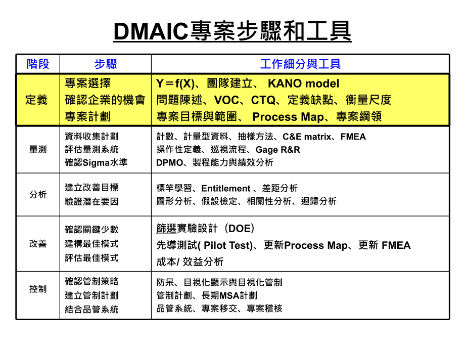 6sigma绿带训练及定义.ppt