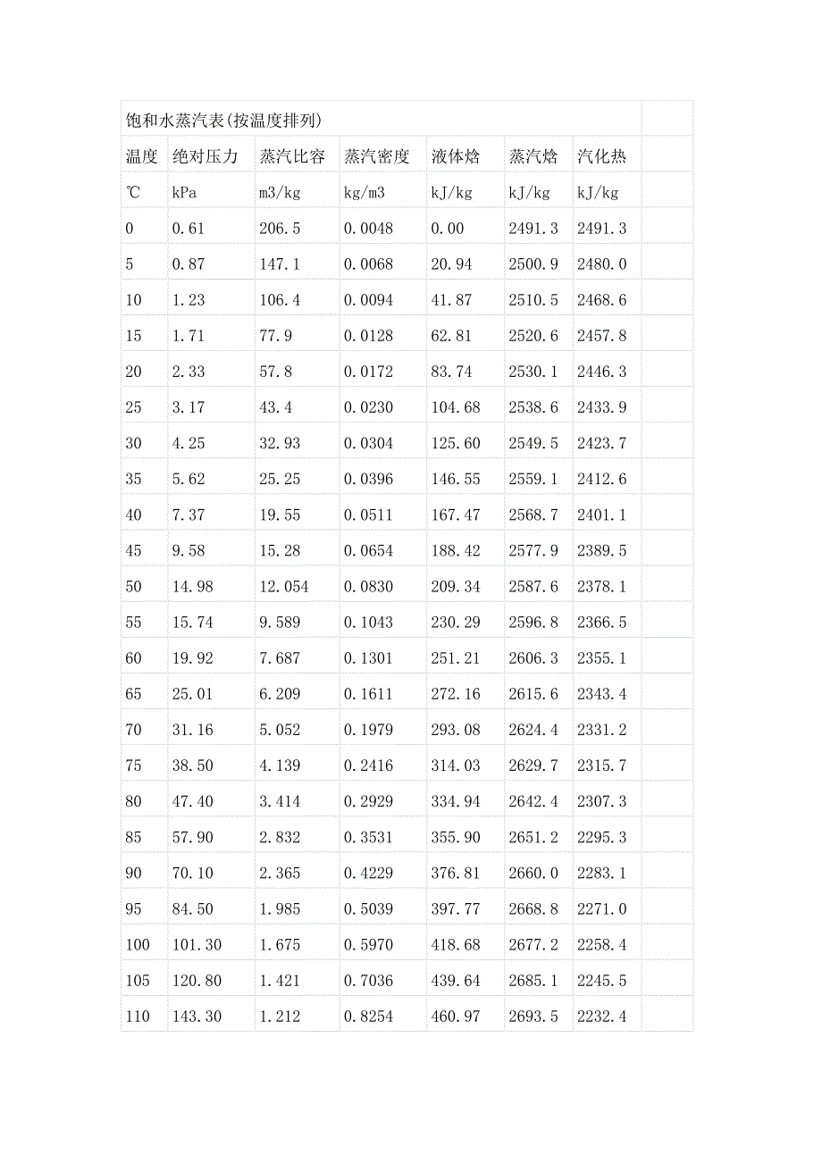 蒸汽比容蒸汽密度液体焓蒸汽焓汽化热kpam3/kgkg/m3kj/kgkj/kgkj/kg