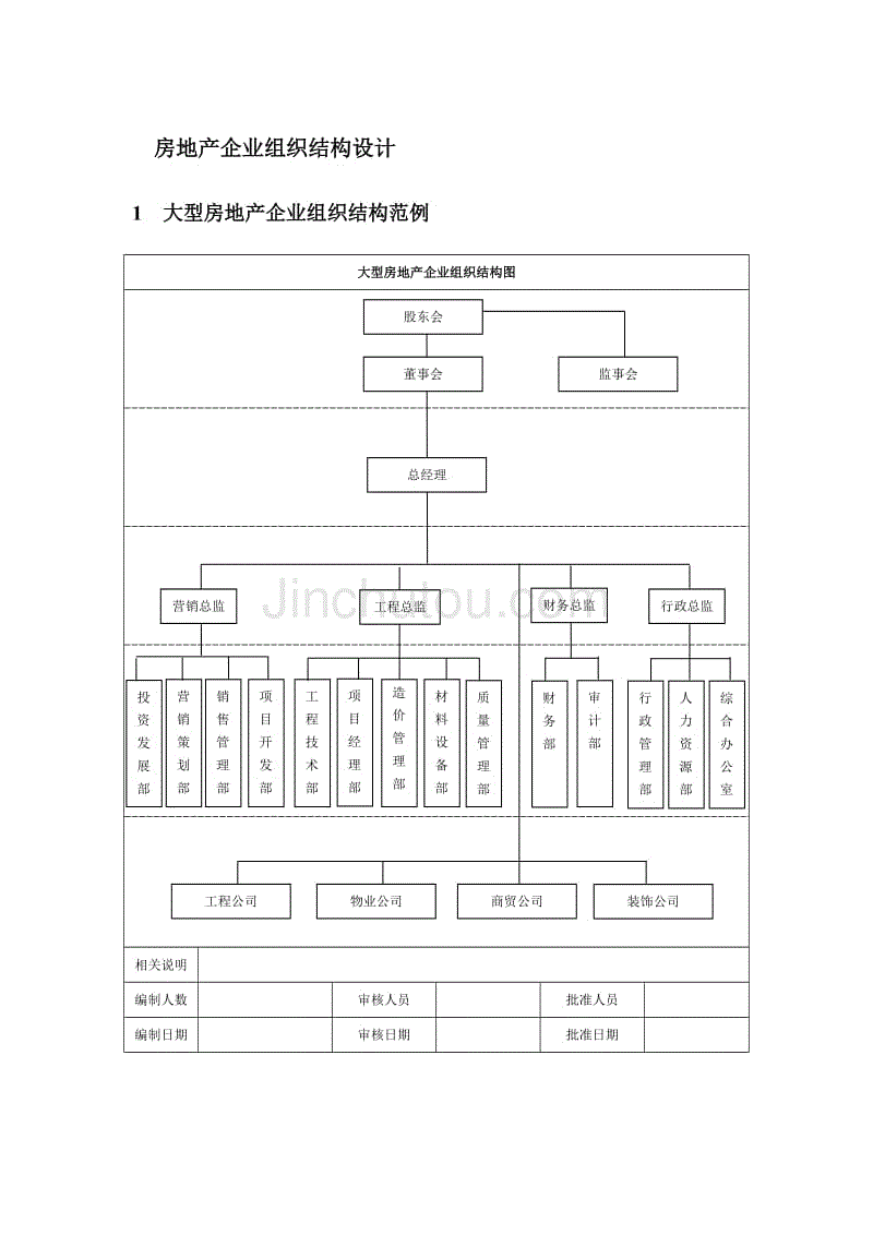 【人資組織規劃】房地產企業組織結構示意圖