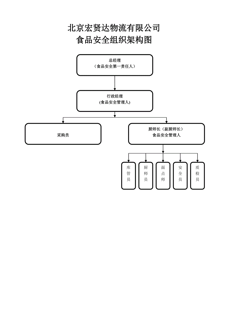 餐饮安全组织机构图图片