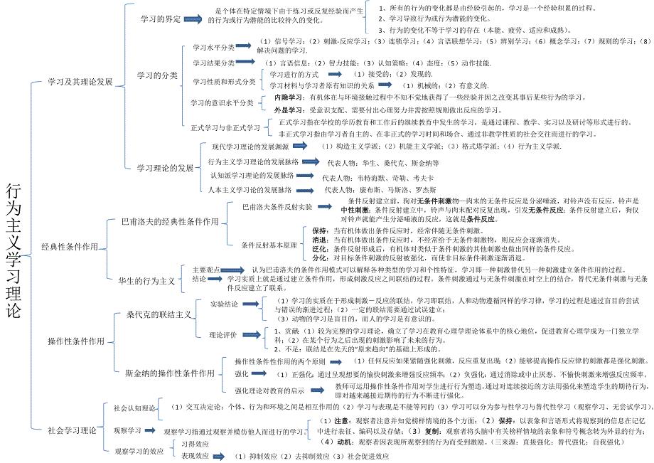 行为主义学习理论思维导图