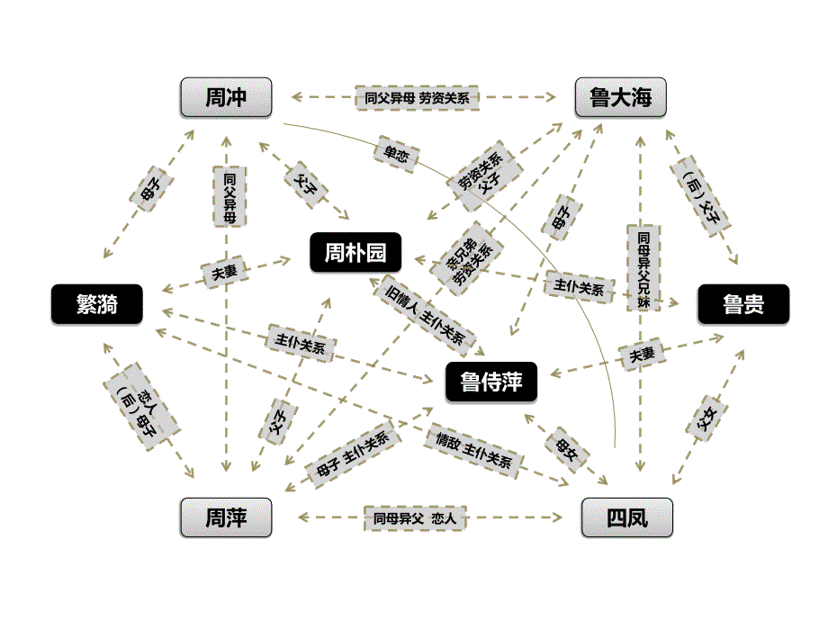 雷雨人物关系图