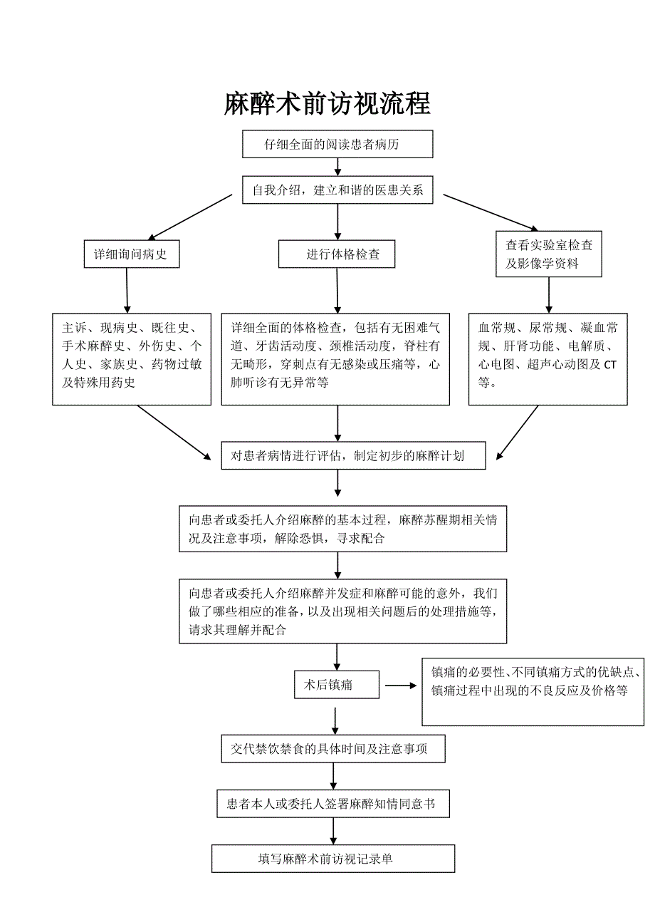 术前访视流程图