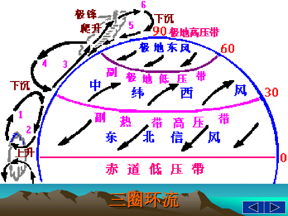 高一地理 三圈環流