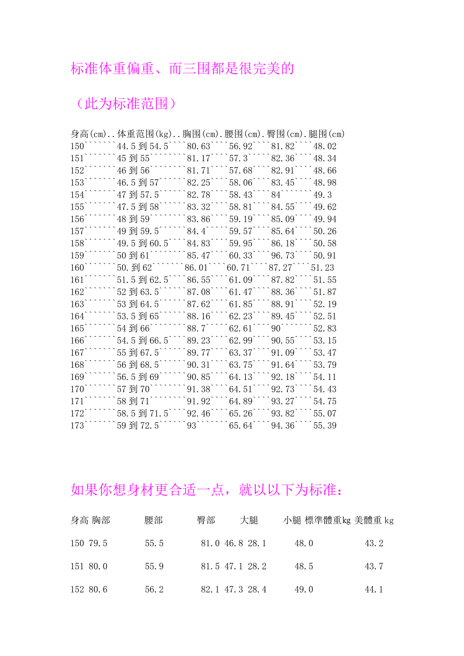 身体各个部位的减肥方法及完美身高体重三围