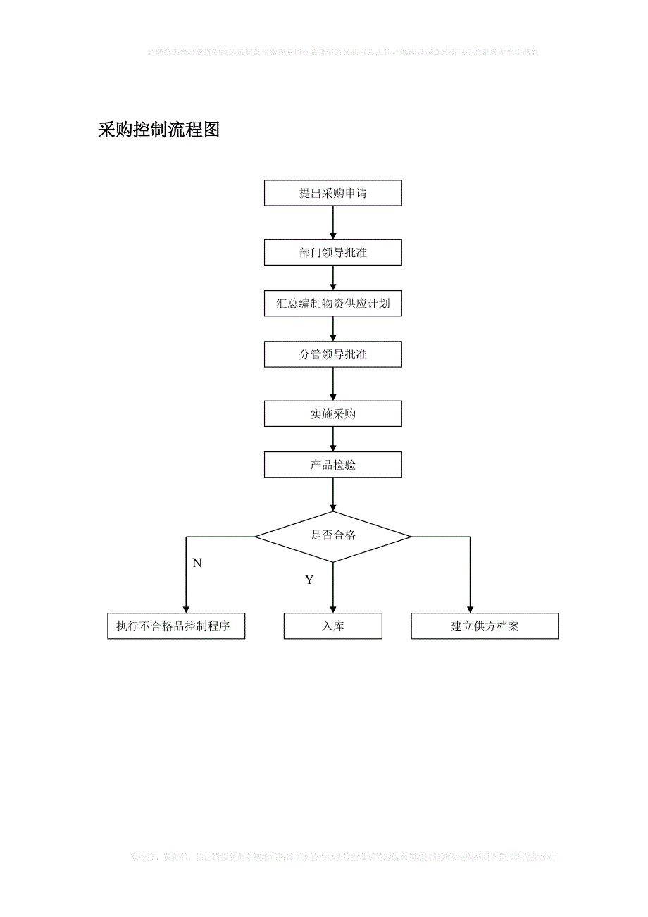 採購控制流程圖採購控制流程圖