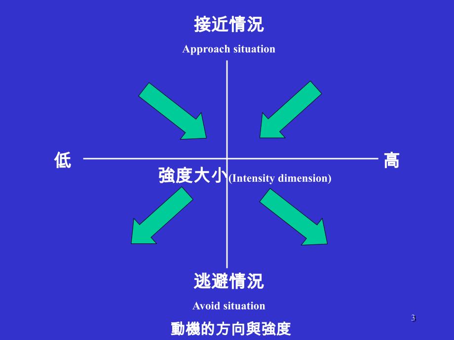 成就动机的理论