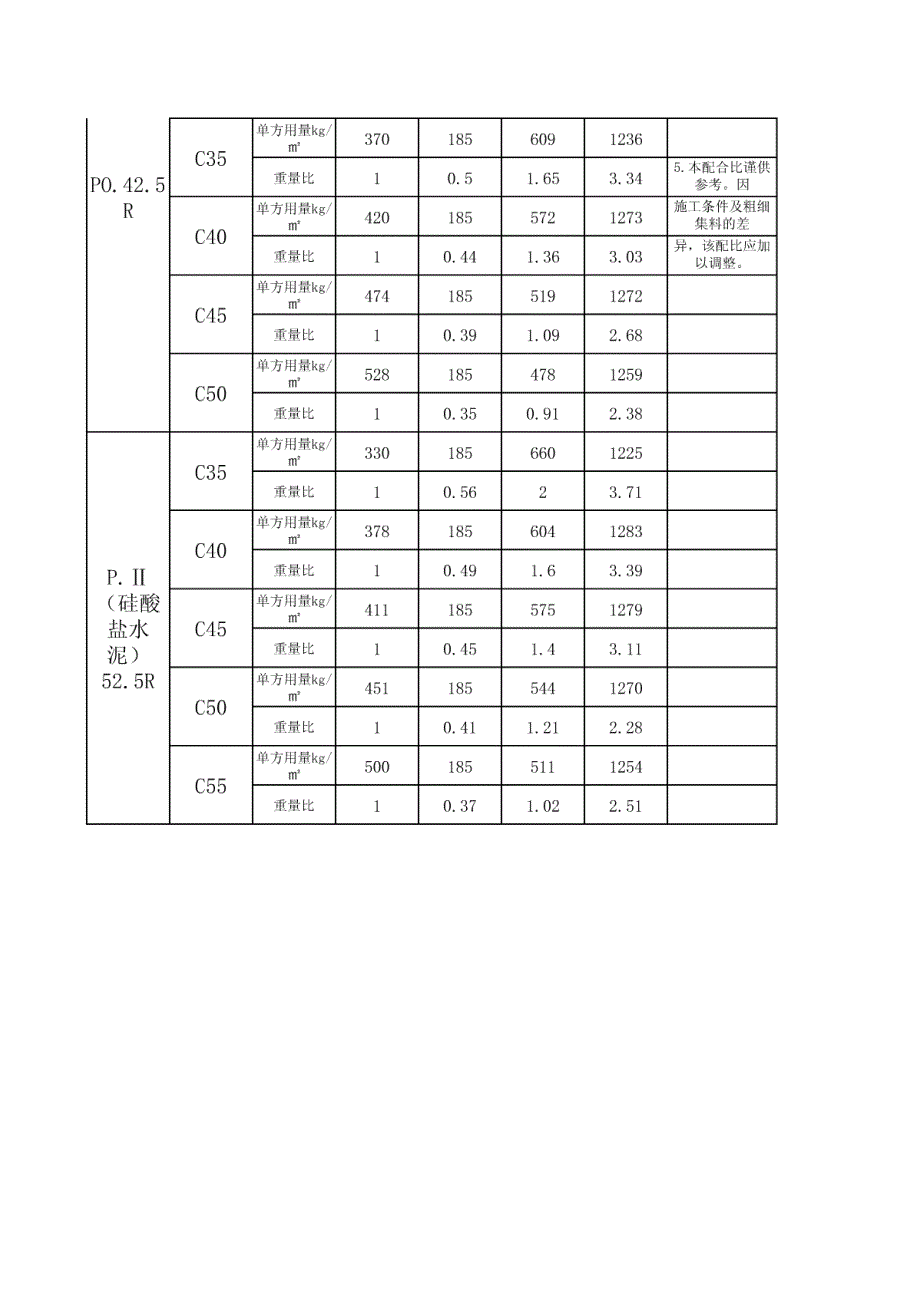 混凝土配比常規c10c15c20c25c30混凝土配合比