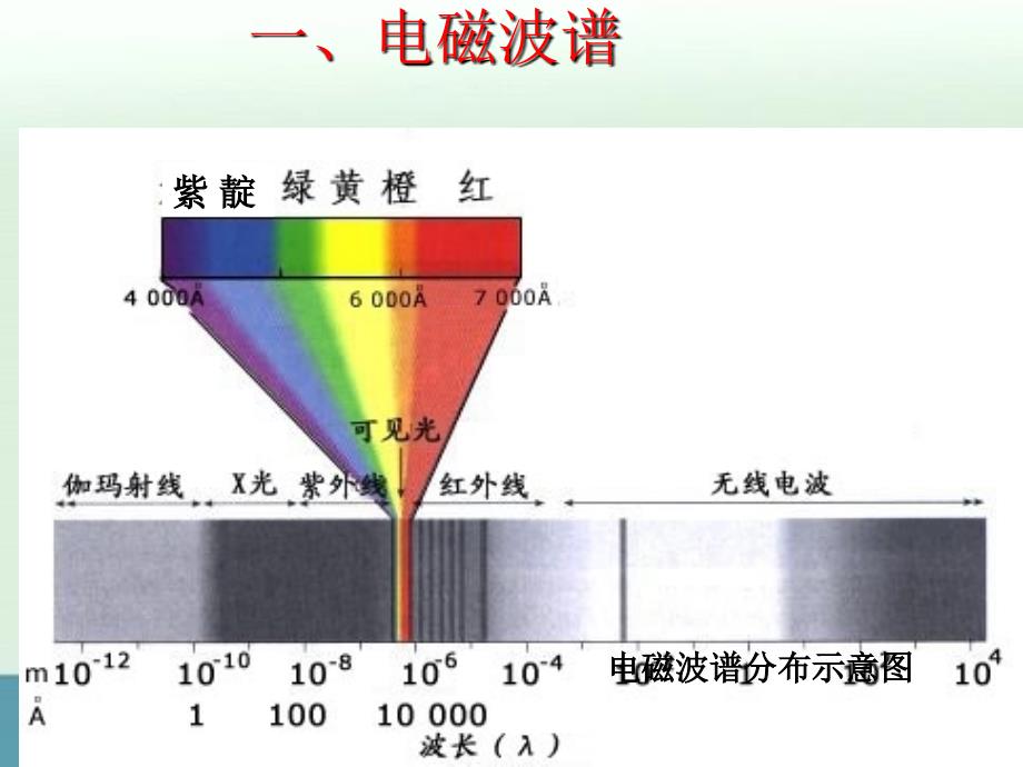 2014年高中物理實用課程課件33電磁波譜電磁波的應用教科版選修34