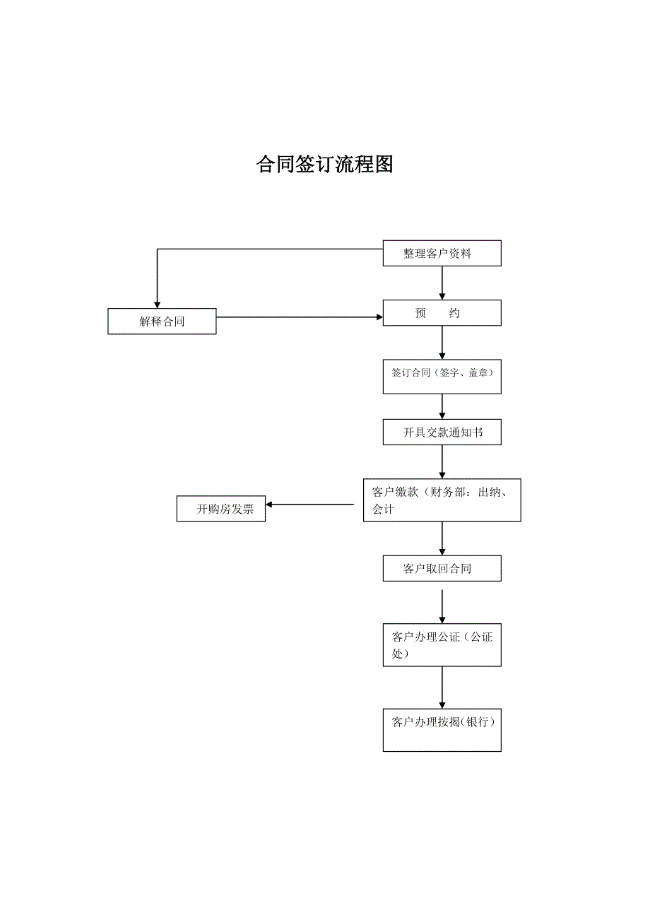 房地產銷售人員合同簽訂流程圖