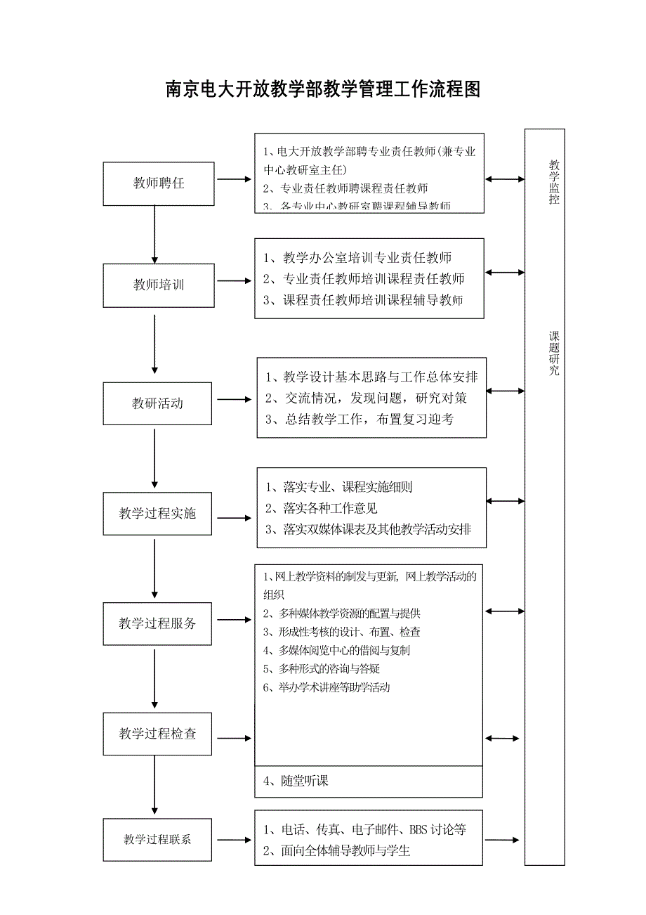 南京电大开放教学部教学管理工作流程图