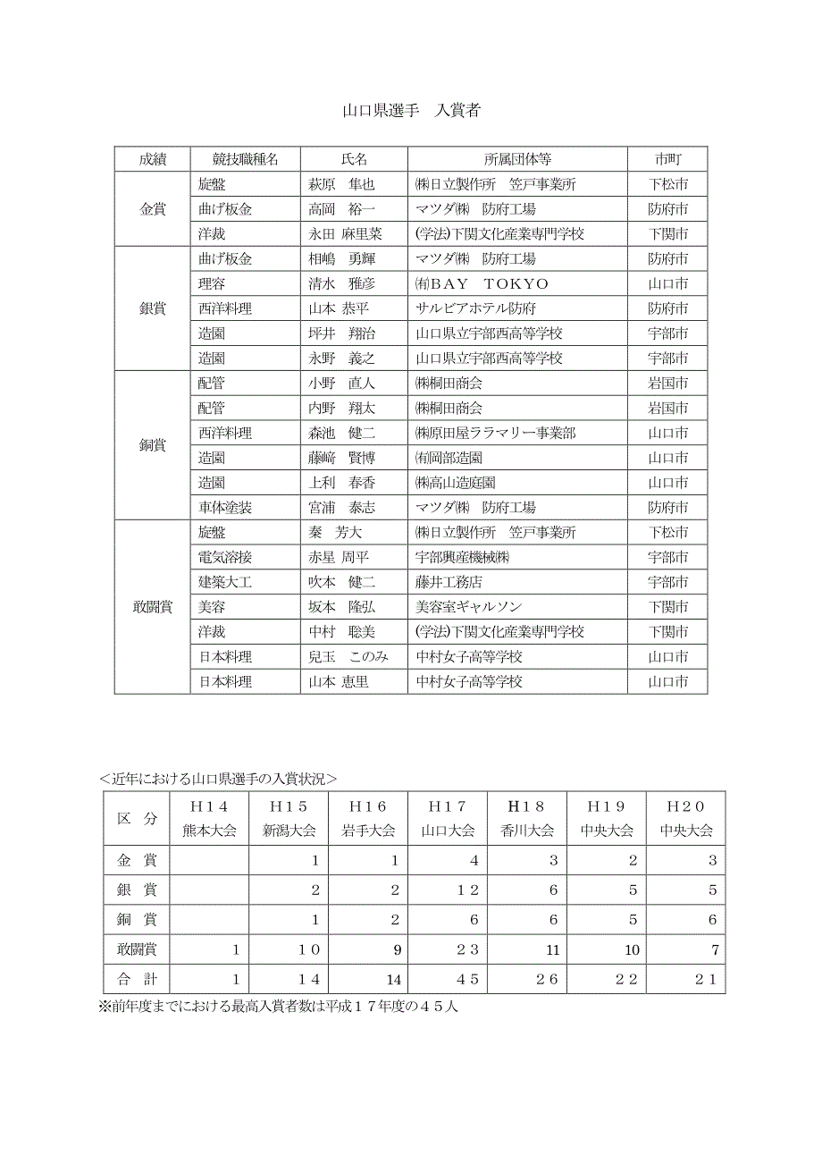 技能五轮全国大会 金锄头文库