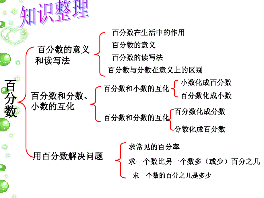 人教版小学六年级数学上册第六单元百分数的整理和复习课件