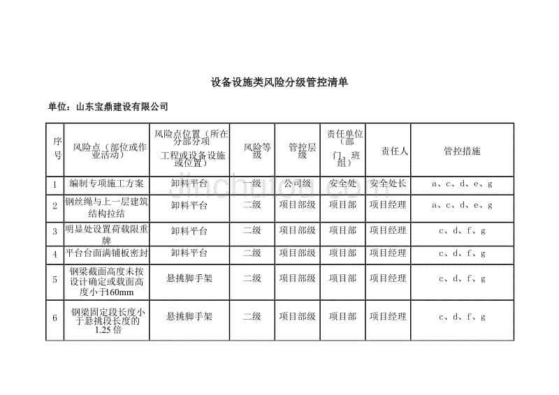 設備設施類風險分級管控清單