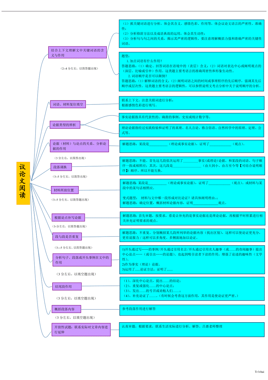 議論文知識點(思維導圖)