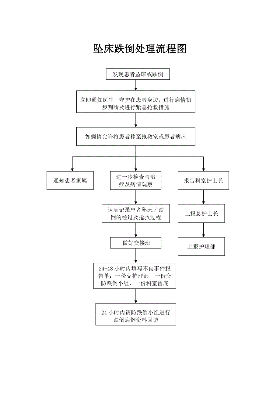 坠床跌倒处理流程图