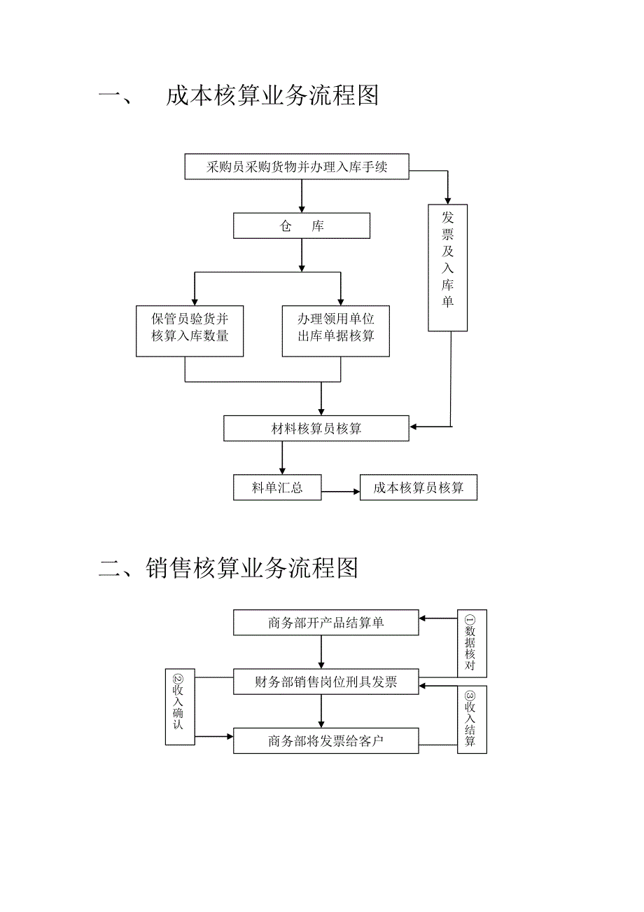 成本核算业务流程图