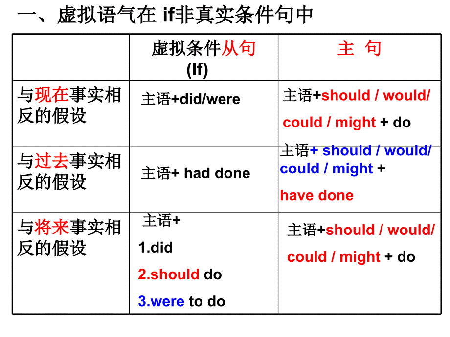 虛擬語氣用法總結超好原創