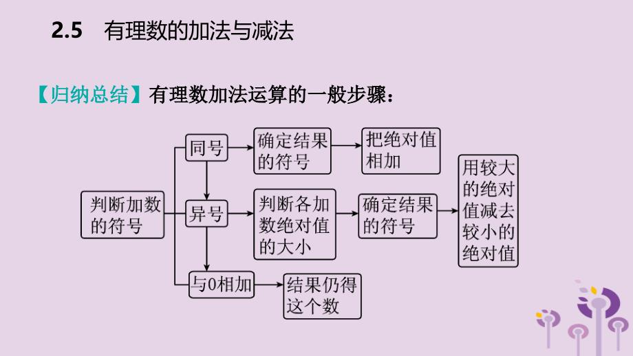 有理数加法法则图片