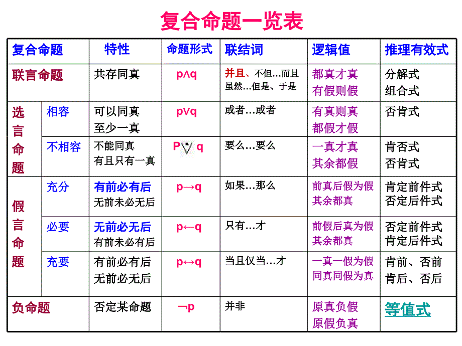 复合命题真值表图片