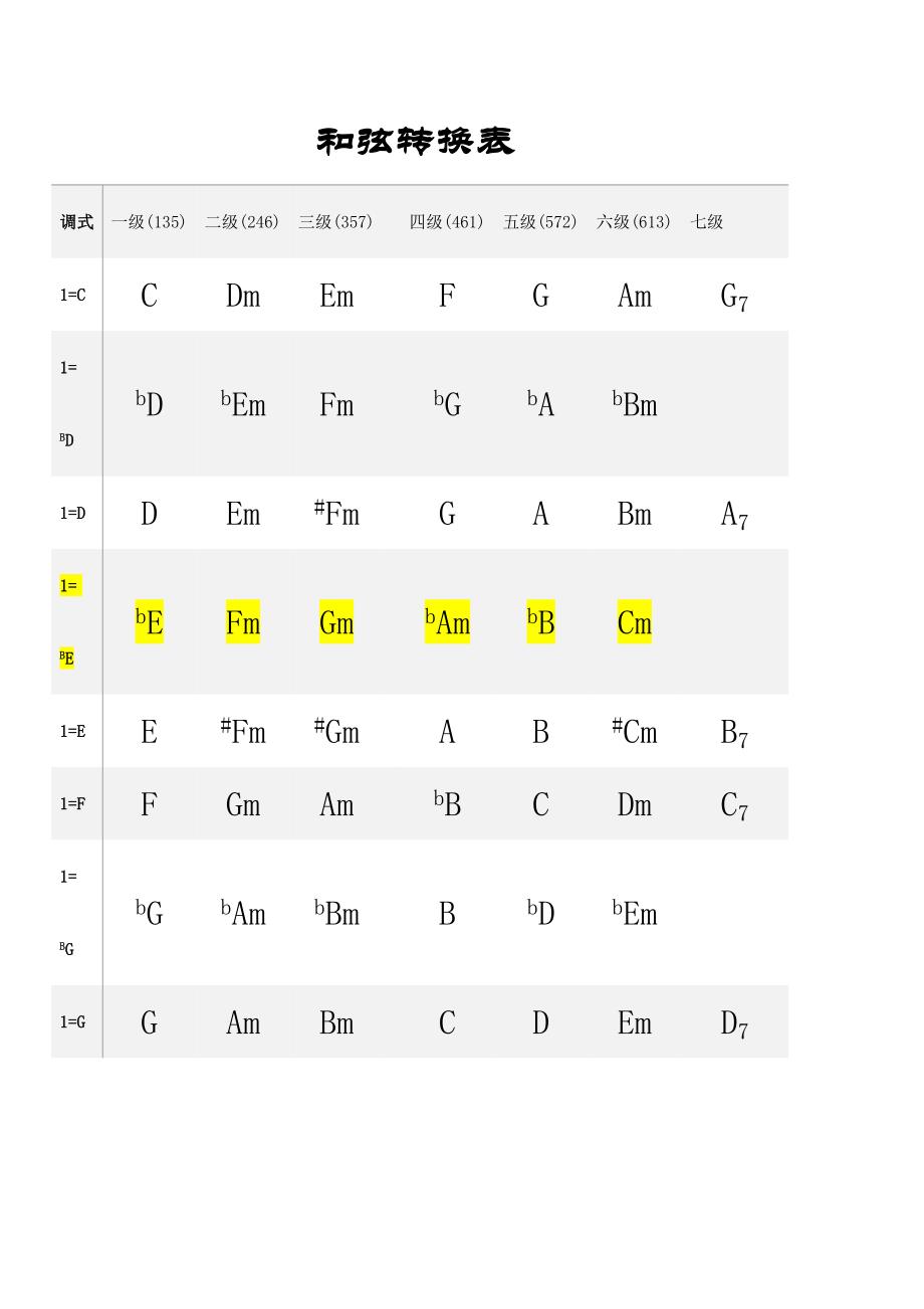 初学者和弦转换口诀图片