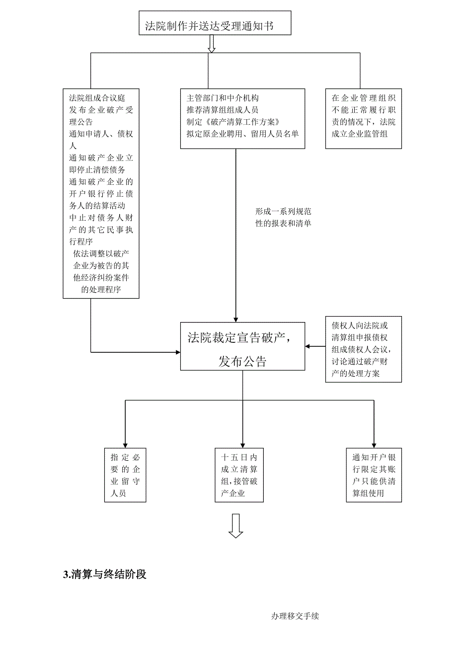 公司破产清算流程图