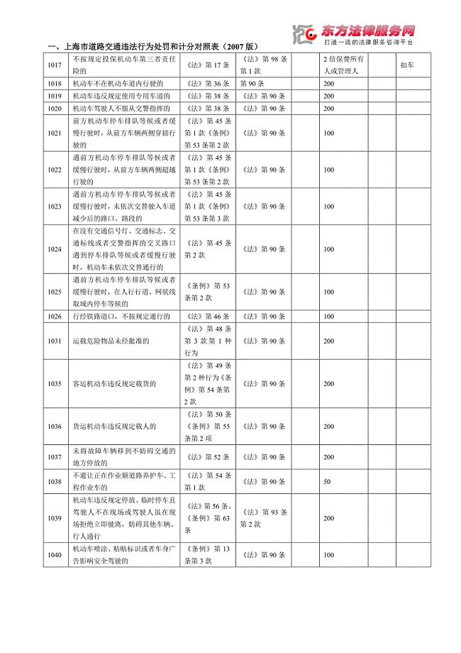 上海市道路交通违法行为处罚和计分对照表[2007版仅供参考]