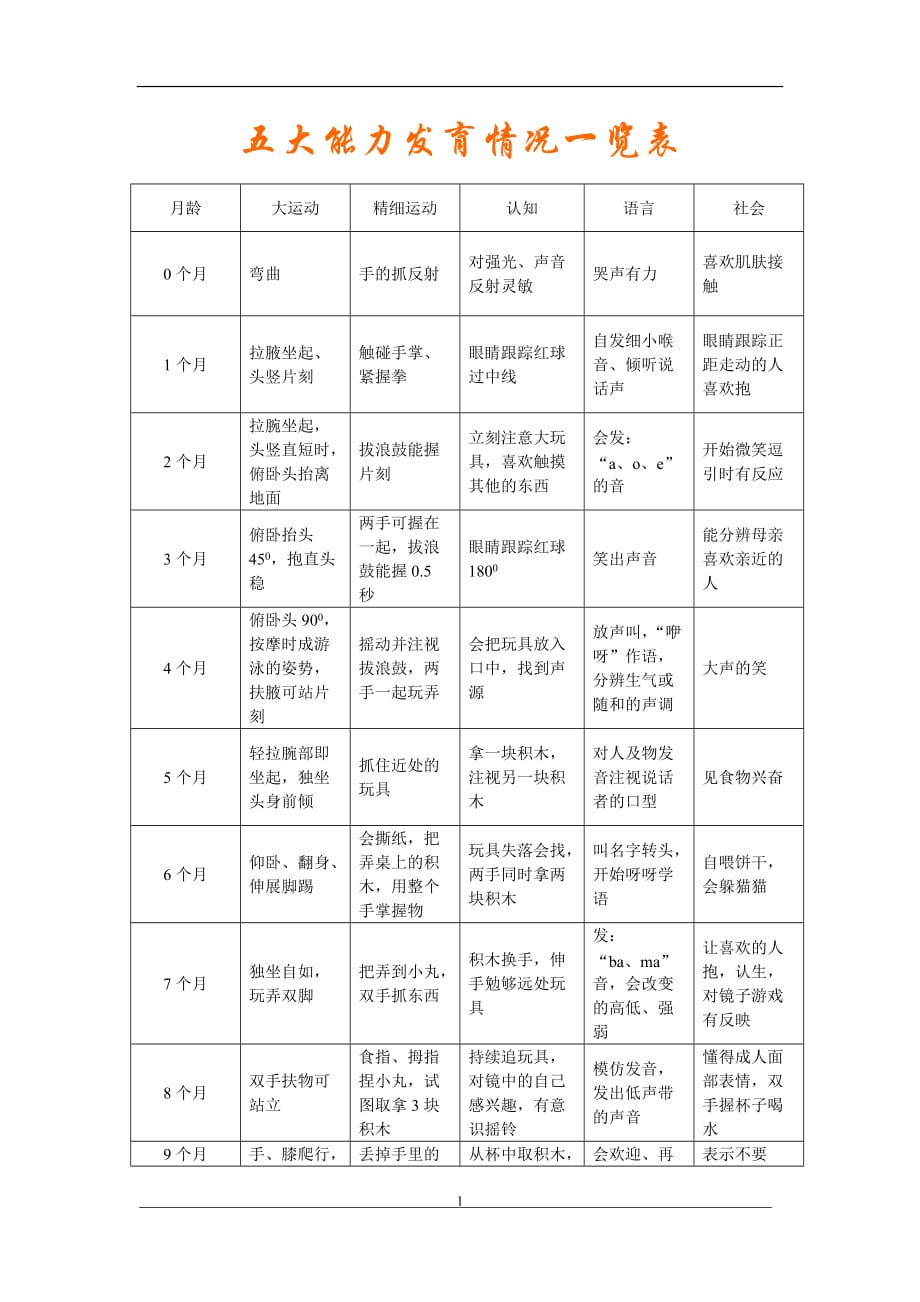 0-36個月寶寶五大能區發育情況一覽表